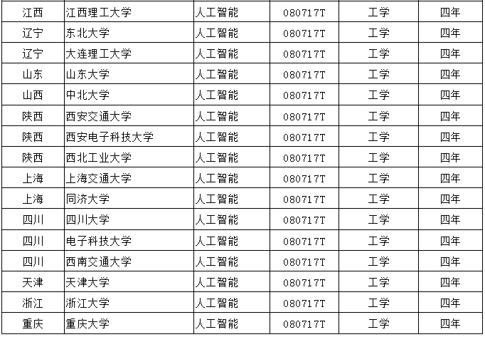 人工智能本科院校名單