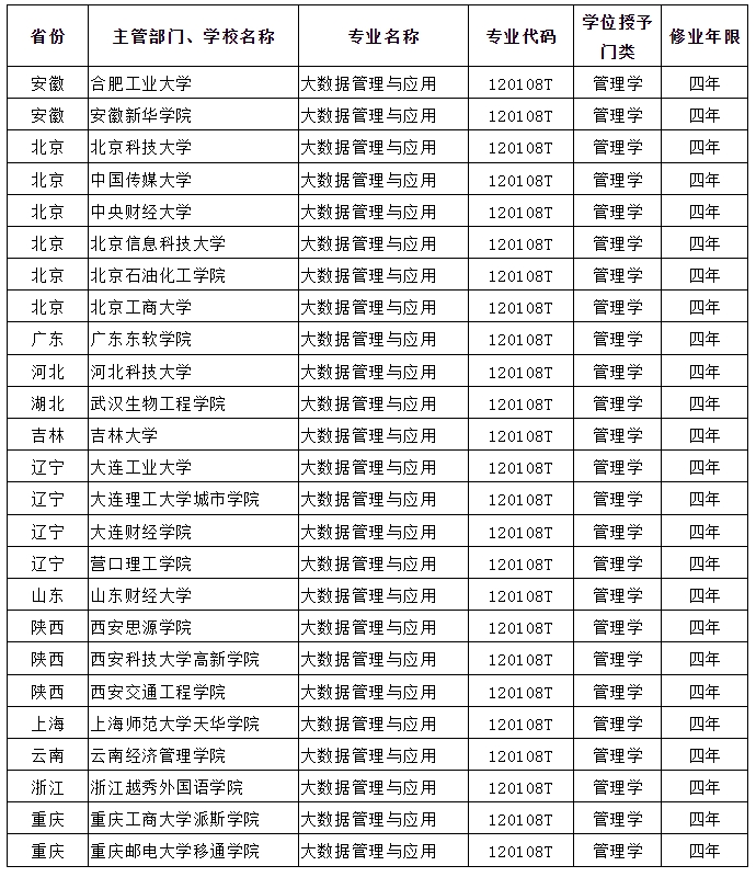 大數據管理與應用本科院校