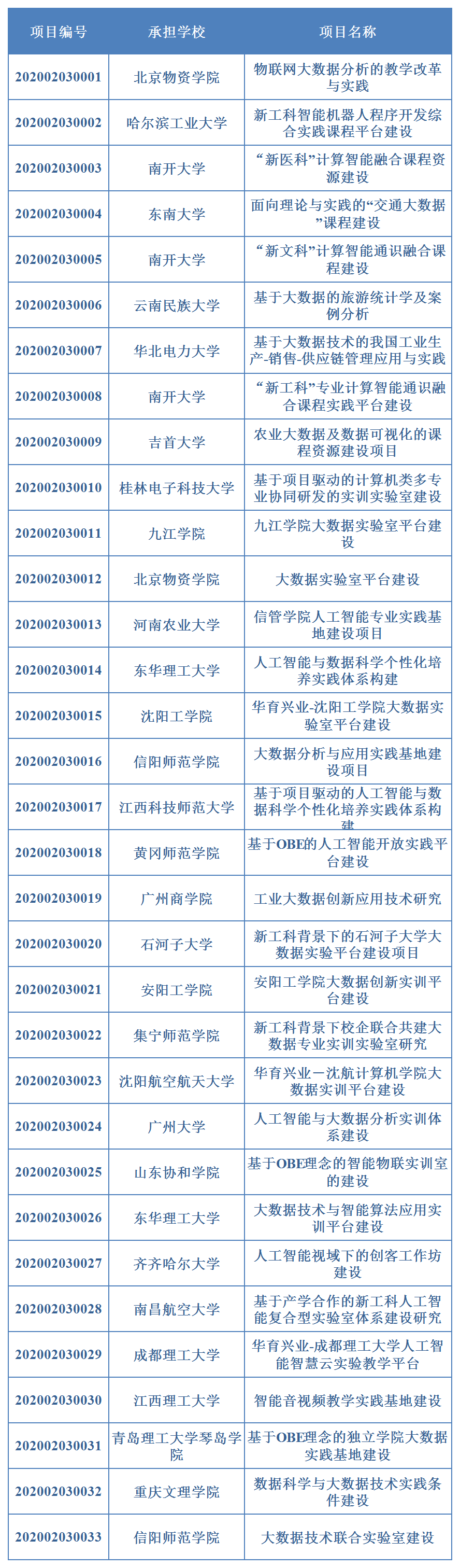 華育興業協同育人項目名單