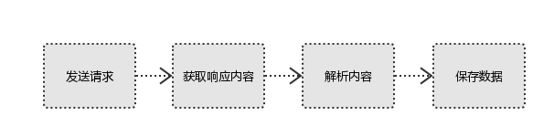 爬蟲的基本流程