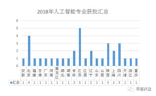 人工智能本科院校