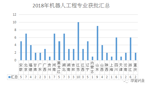 機(jī)器人工程院校