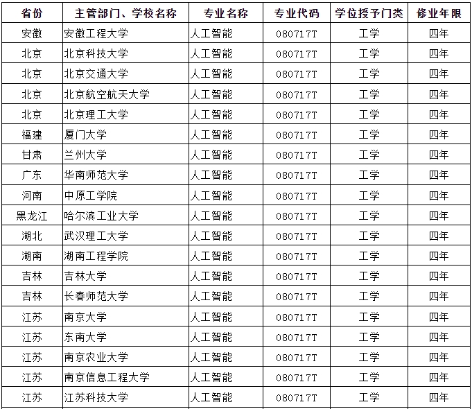 人工智能本科院校名單